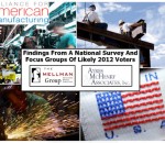 Voters Support More Manufacturing by Large Margin Voters Support More Manufacturing by Large Margin